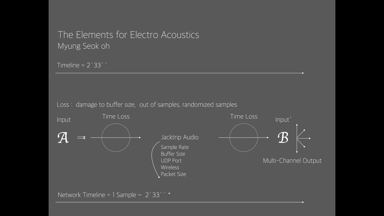 "The Elements for Electro Acoustics"